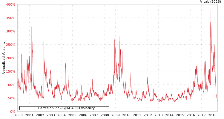 graph of Cartesian Inc GJR-GARCH