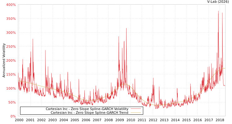 graph of Cartesian Inc S0GARCH