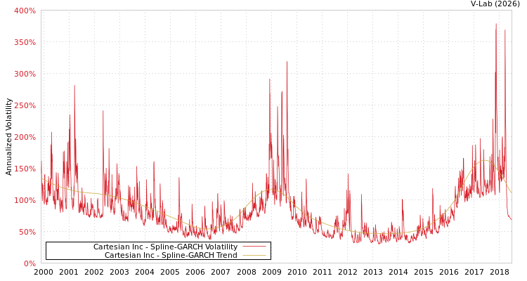 graph of Cartesian Inc SGARCH