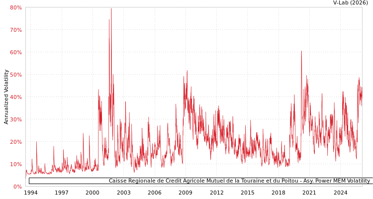 graph of Caisse Regionale de Credit Agricole Mutuel de la Touraine et du Poitou APMEM