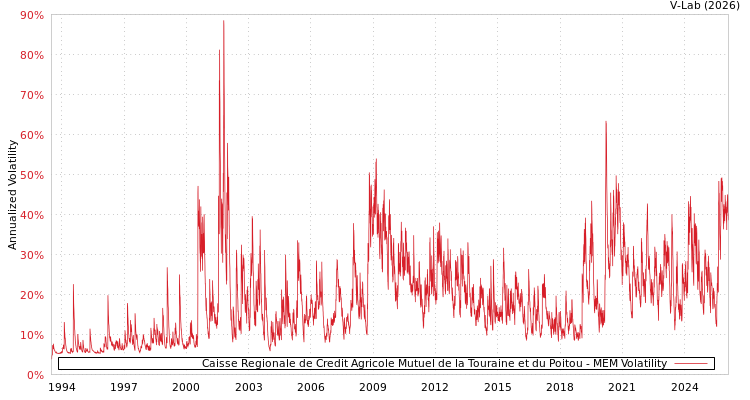 graph of Caisse Regionale de Credit Agricole Mutuel de la Touraine et du Poitou MEM