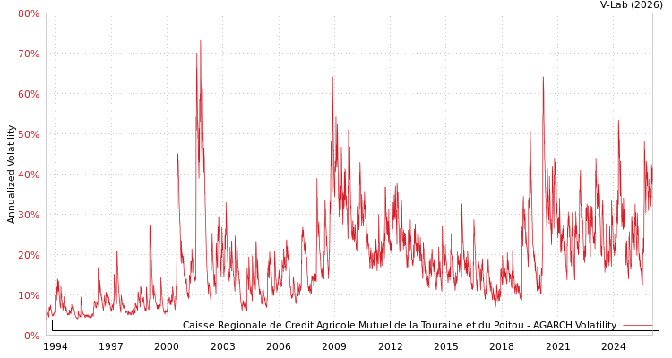 graph of Caisse Regionale de Credit Agricole Mutuel de la Touraine et du Poitou AGARCH