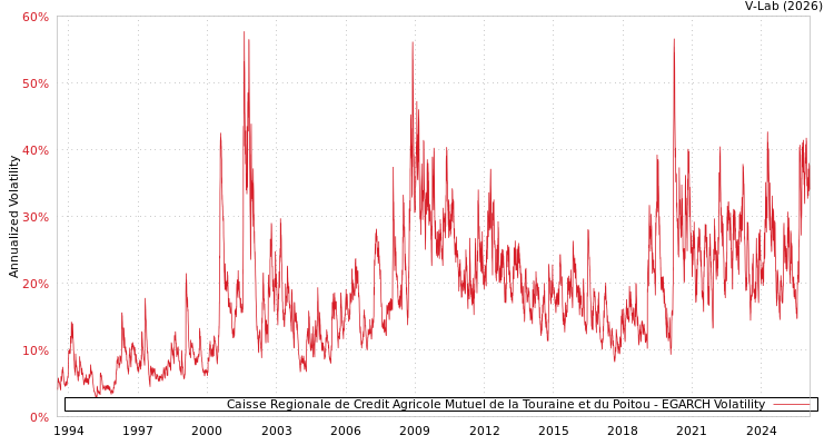graph of Caisse Regionale de Credit Agricole Mutuel de la Touraine et du Poitou EGARCH