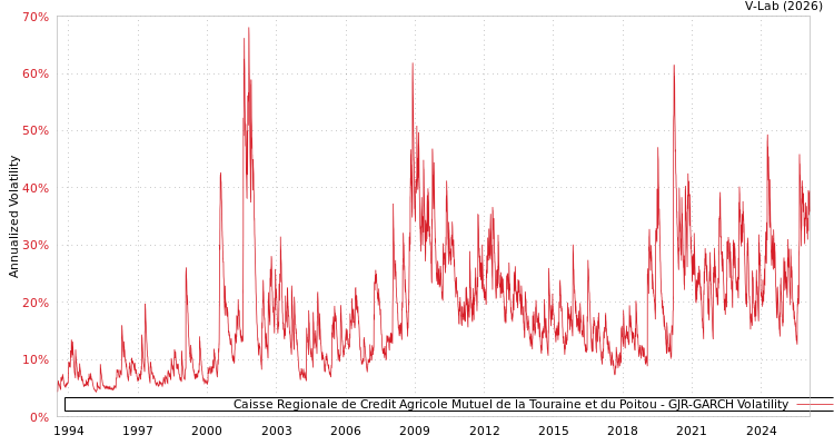graph of Caisse Regionale de Credit Agricole Mutuel de la Touraine et du Poitou GJR-GARCH