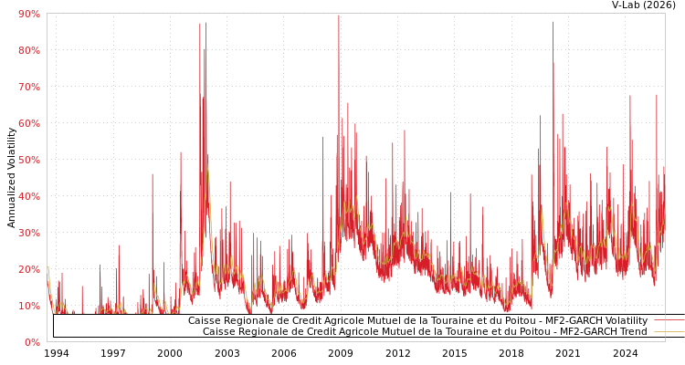 graph of Caisse Regionale de Credit Agricole Mutuel de la Touraine et du Poitou MF2-GARCH