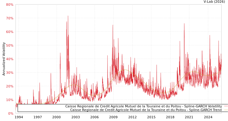 graph of Caisse Regionale de Credit Agricole Mutuel de la Touraine et du Poitou SGARCH
