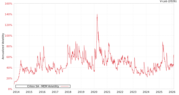 graph of Criteo SA MEM