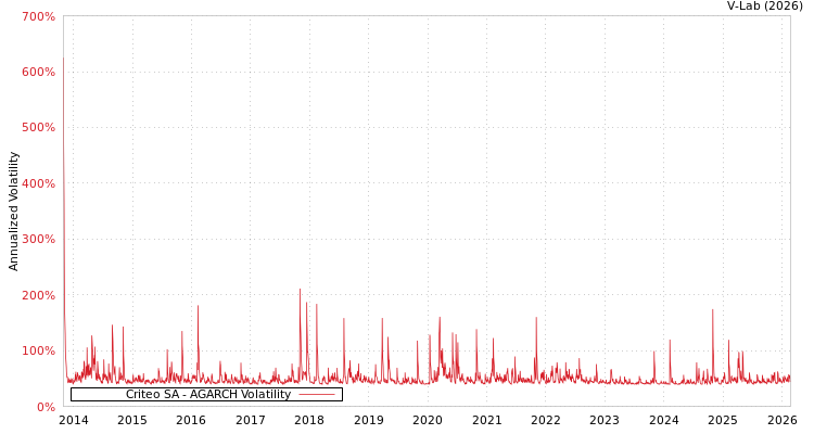 graph of Criteo SA AGARCH