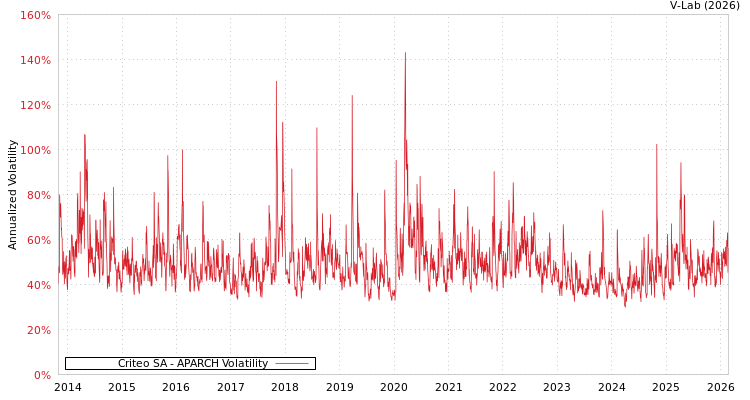 graph of Criteo SA APARCH