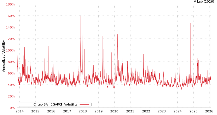 graph of Criteo SA EGARCH