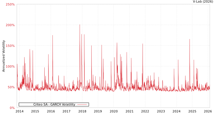 graph of Criteo SA GARCH