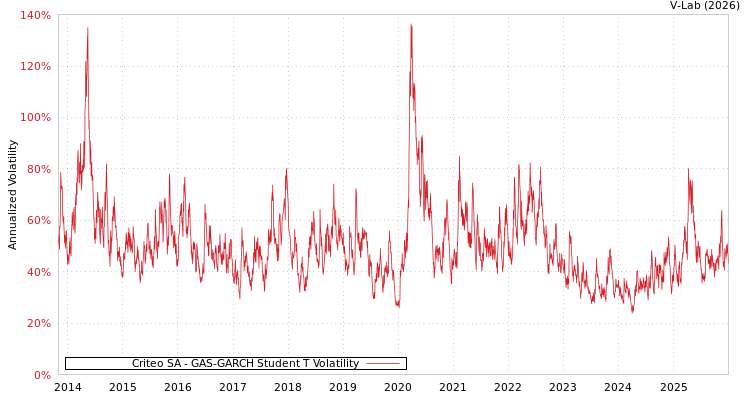 graph of Criteo SA GAS-GARCH-T