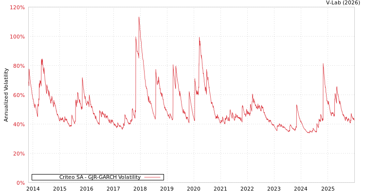 graph of Criteo SA GJR-GARCH