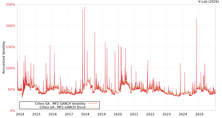 graph of Criteo SA MF2-GARCH