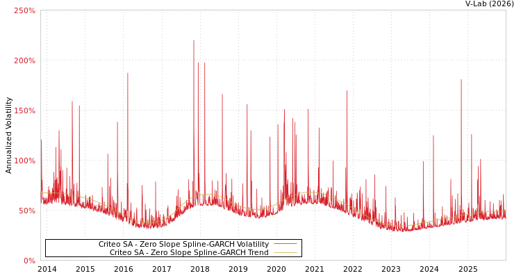 graph of Criteo SA S0GARCH