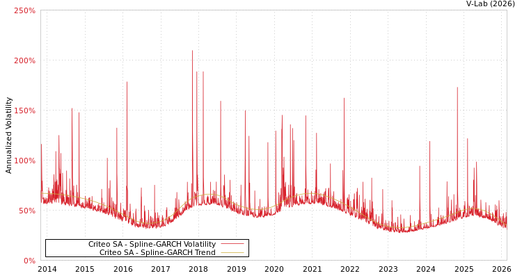 graph of Criteo SA SGARCH