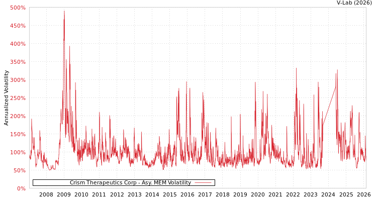 graph of Crism Therapeutics Corp AMEM