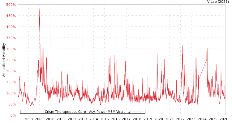 graph of Crism Therapeutics Corp APMEM