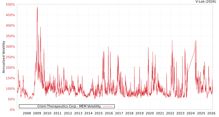 graph of Crism Therapeutics Corp MEM