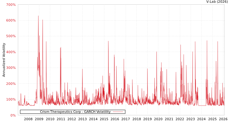 graph of Crism Therapeutics Corp GARCH