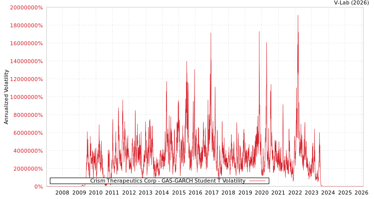 graph of Crism Therapeutics Corp GAS-GARCH-T