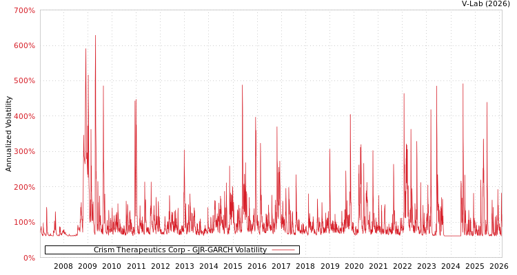 graph of Crism Therapeutics Corp GJR-GARCH