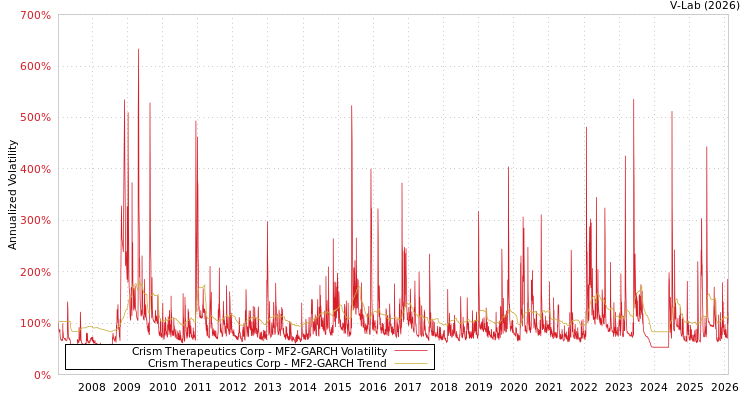 graph of Crism Therapeutics Corp MF2-GARCH