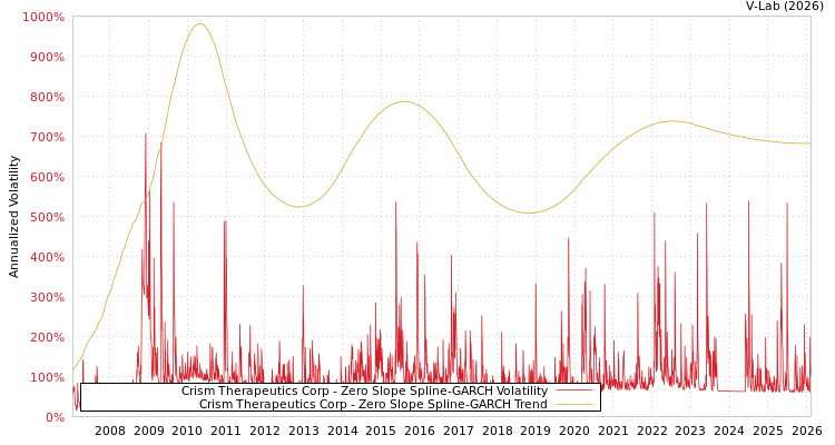 graph of Crism Therapeutics Corp S0GARCH