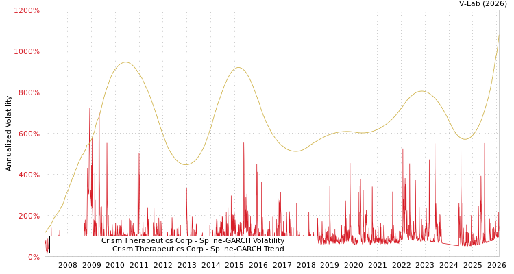 graph of Crism Therapeutics Corp SGARCH