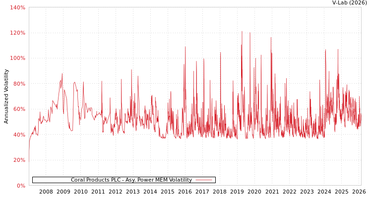 graph of Coral Products PLC APMEM