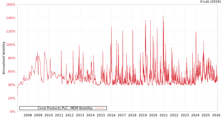 graph of Coral Products PLC MEM