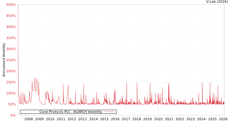 graph of Coral Products PLC AGARCH