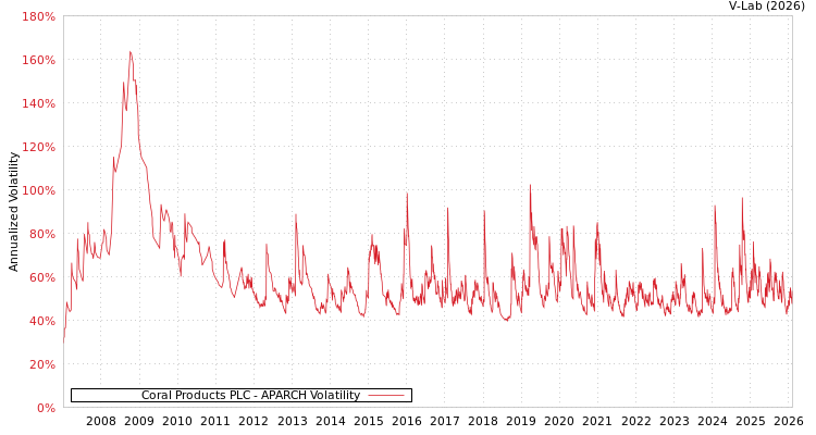 graph of Coral Products PLC APARCH