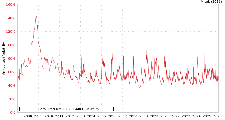 graph of Coral Products PLC EGARCH