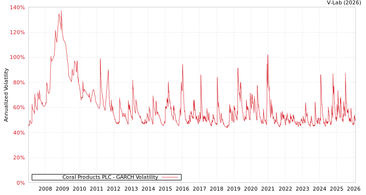graph of Coral Products PLC GARCH