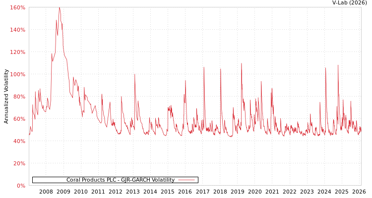 graph of Coral Products PLC GJR-GARCH