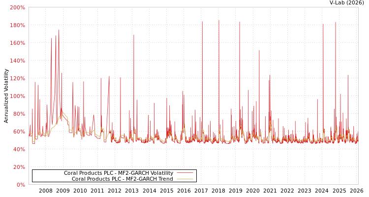 graph of Coral Products PLC MF2-GARCH