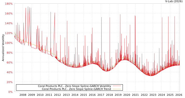 graph of Coral Products PLC S0GARCH
