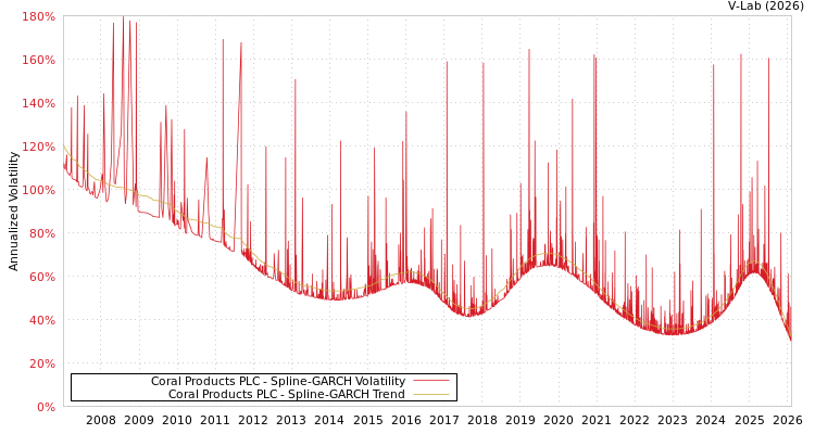 graph of Coral Products PLC SGARCH