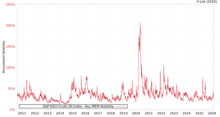 graph of S&P GSCI Crude Oil Index AMEM