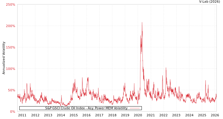 graph of S&P GSCI Crude Oil Index APMEM