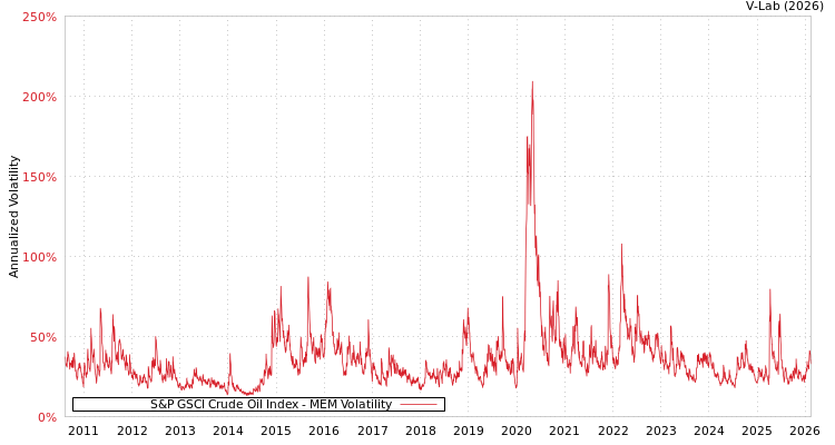 graph of S&P GSCI Crude Oil Index MEM