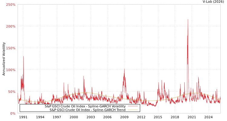 graph of S&P GSCI Crude Oil Index SGARCH