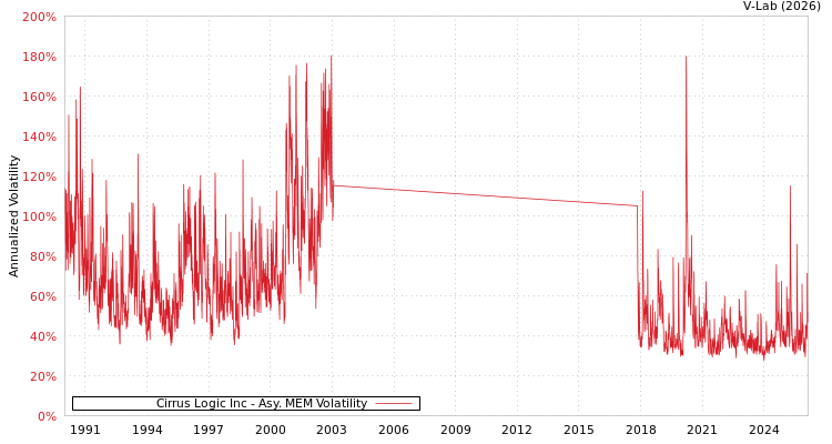 graph of Cirrus Logic Inc AMEM