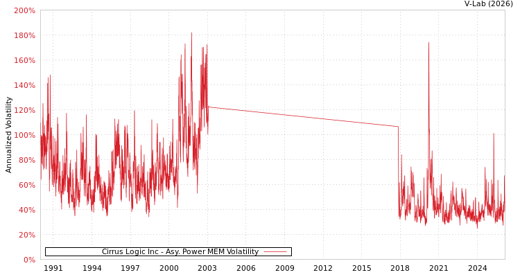 graph of Cirrus Logic Inc APMEM