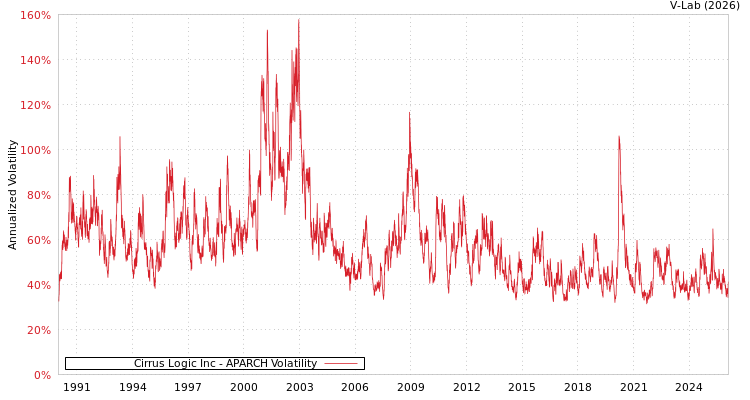 graph of Cirrus Logic Inc APARCH