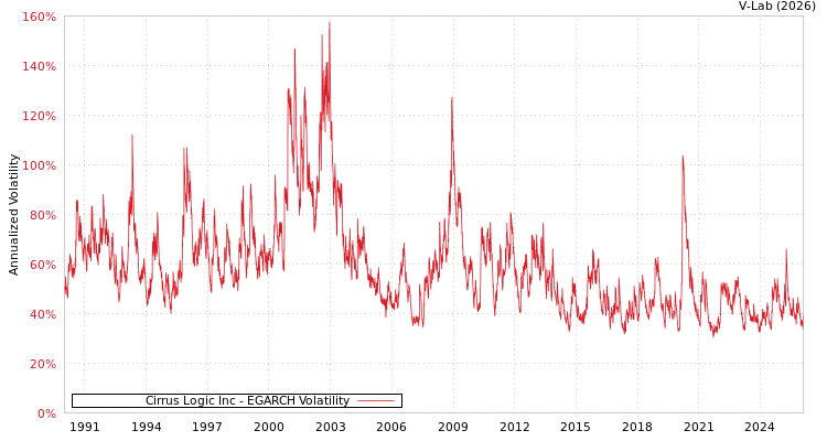 graph of Cirrus Logic Inc EGARCH