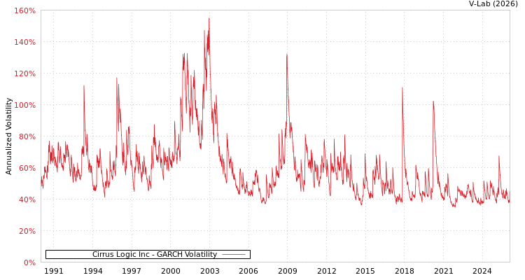 graph of Cirrus Logic Inc GARCH