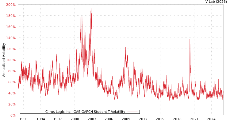 graph of Cirrus Logic Inc GAS-GARCH-T