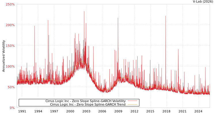 graph of Cirrus Logic Inc S0GARCH